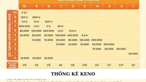 Thống kê keno